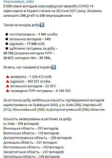 Статистика распространения коронавируса по регионам Украины на 28 января. Скриншот телеграм-канала Коронавирус инфо
