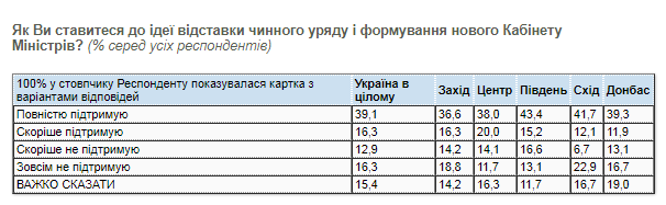 Отношение к отставке правительства. Скриншот КМИС