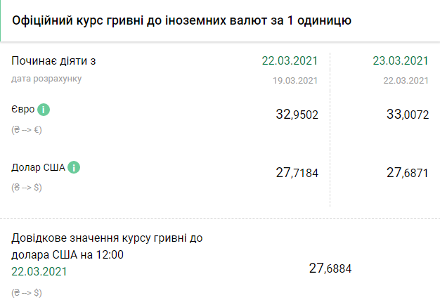 Курс НБУ на 23 марта. Скриншот: bank.gov.ua