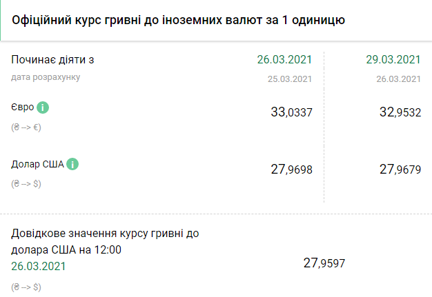 Курс НБУ на 29 марта. Скриншот: bank.gov.ua