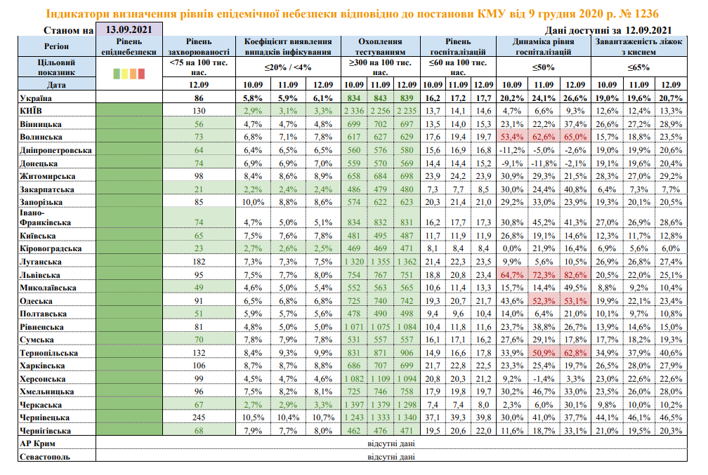 Показатели регионов по коронавирусу на 13 сентября. Скриншот: moz.gov.ua