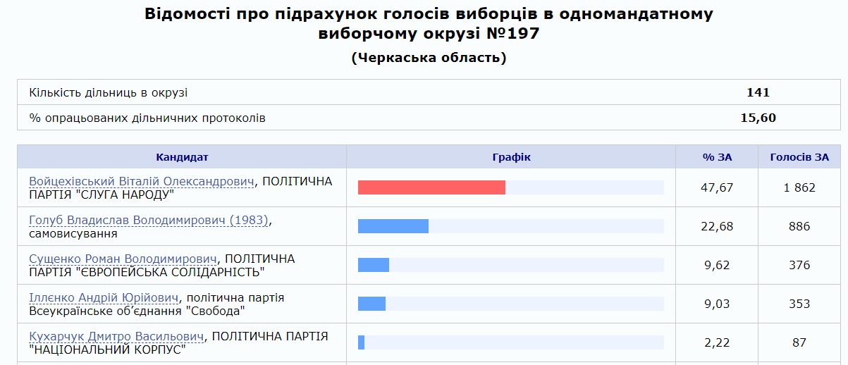 Довыборы в Раду. Предварительнрые результаты ЦИК