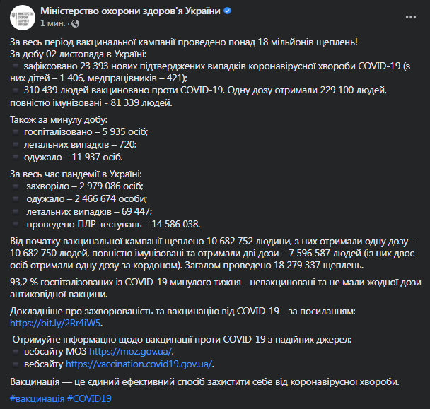 Коронавирус в Украине 3 ноября. Данные Минздрава