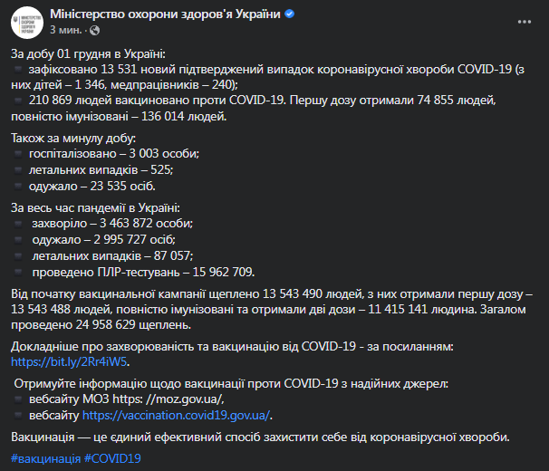 Коронавирус в Украине 2 декабря. Данные Минздрава