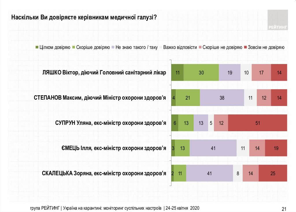 Уровень доверия украинцев к руководителям медсферы. Опрос группы "Рейтинг"