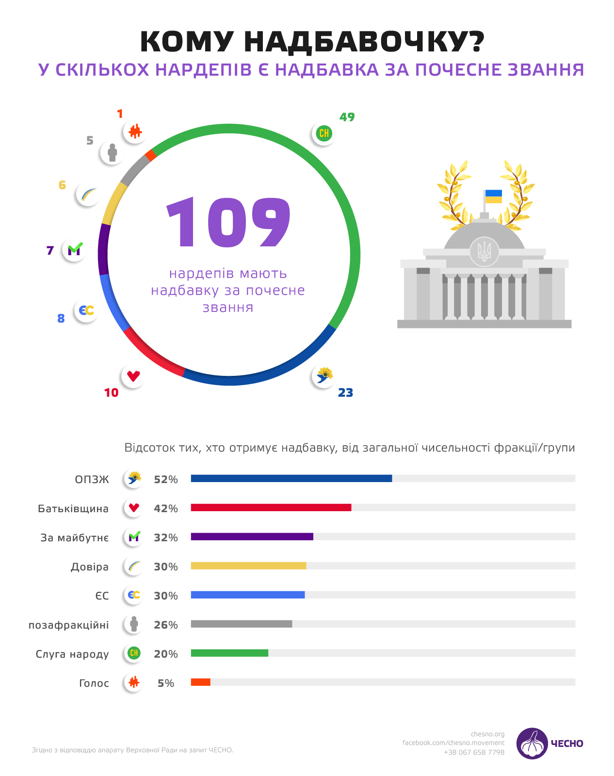 Надбавки в Раде. Скриншот: Чесно