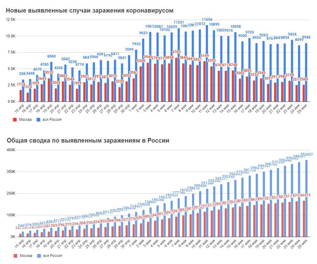 Коронавирус в России, график. Инфографика: t.me/rian_ru