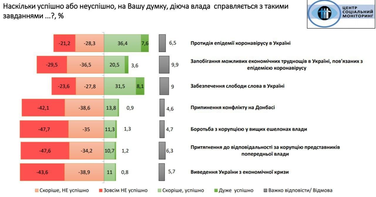 С чем успешно справляется действующая власть. Опрос Центра социального мониторинга