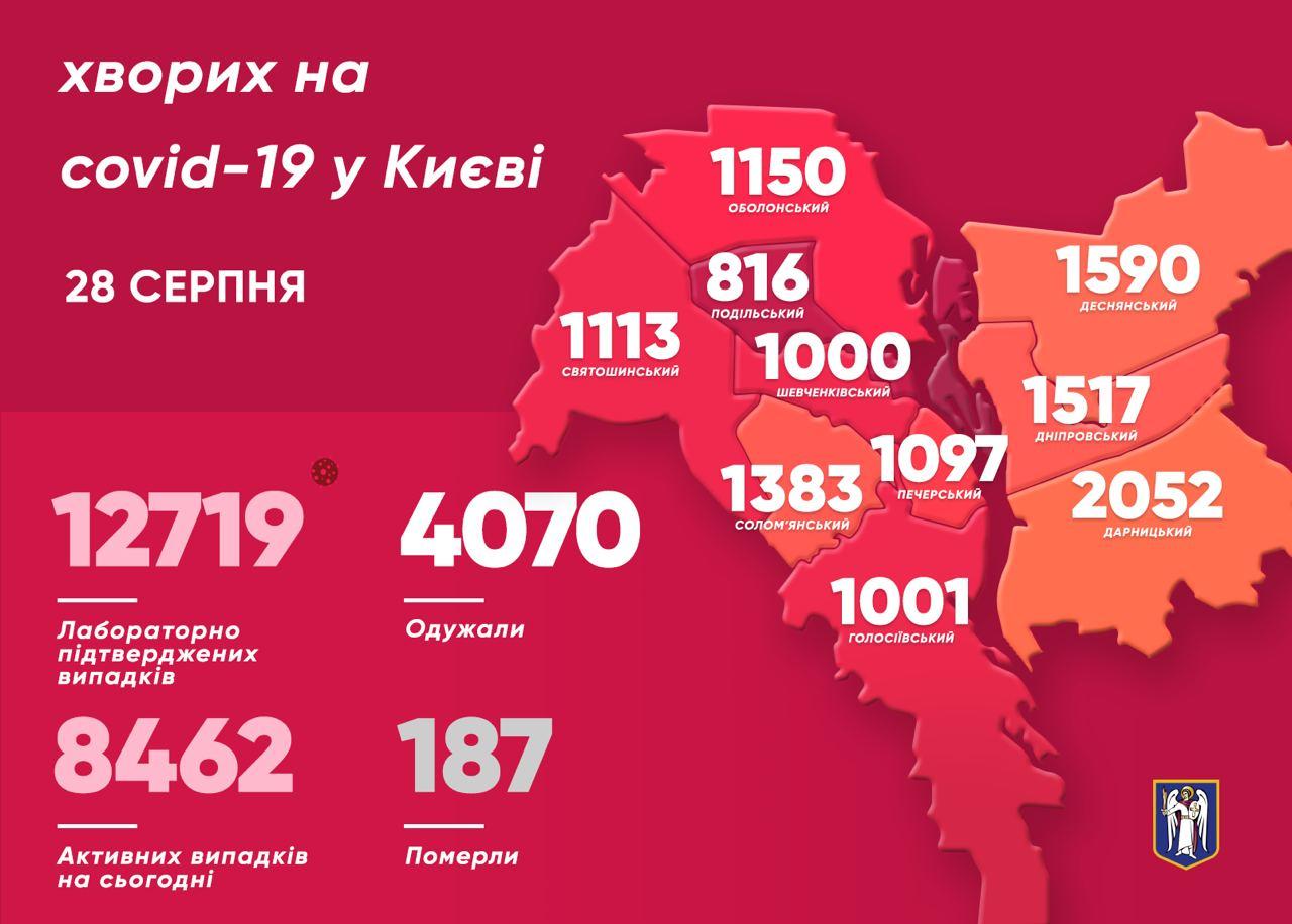 Коронавирус в Киеве на 28 августа. Скриншот Телеграм-канала Кличко
