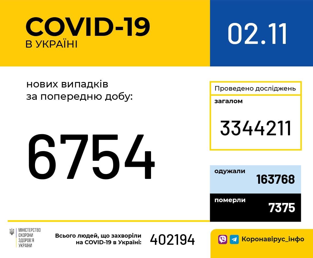 Коронавирус в регионах Украины 2 ноября. Скриншот телеграм-канала Коронавирус инфо