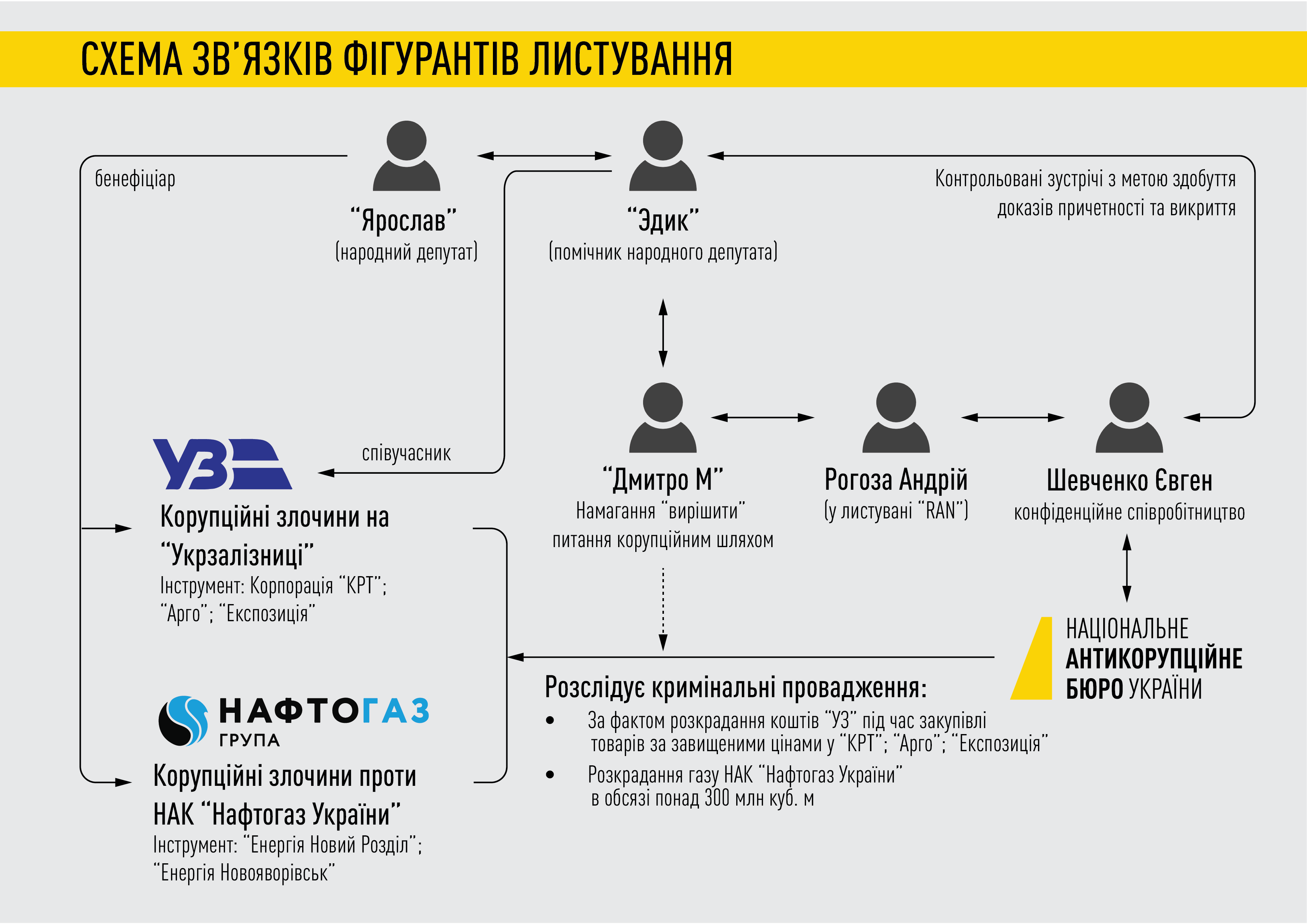 Шевченко фигурировал в деле о завладении газом Укрзализныци. Источник: nabu.gov.ua