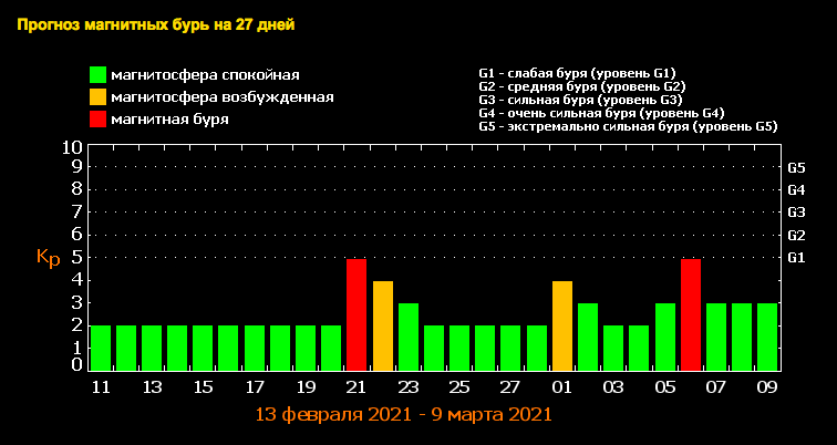 магнитные бури февраль март 2021