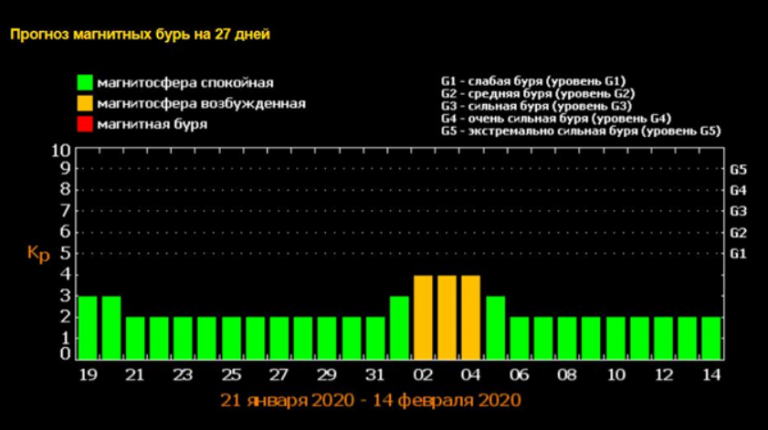 Расписание магнитных бурь на февраль-2020