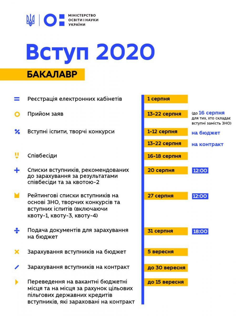 Вступ 2020 бакалавр