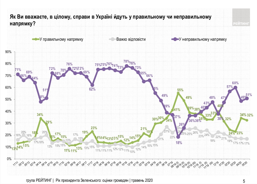 Соцопрос группы Рейтинг