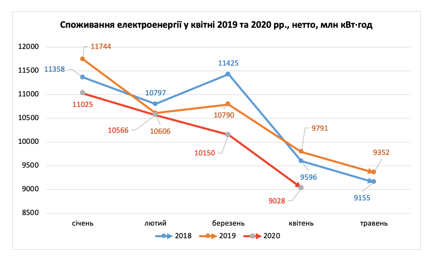 График потребления электроэнергии. Facebook