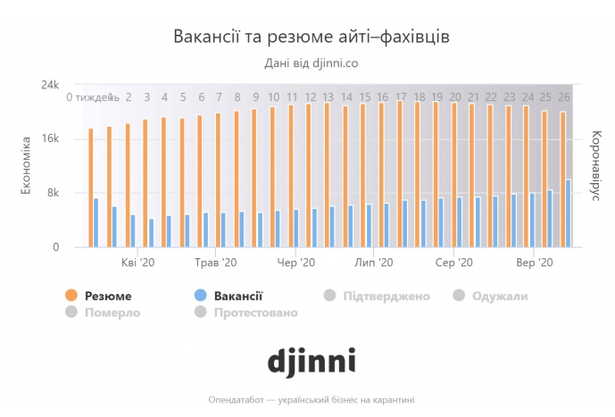 Статистика по вакансиям. Скриншот: Опендатабот