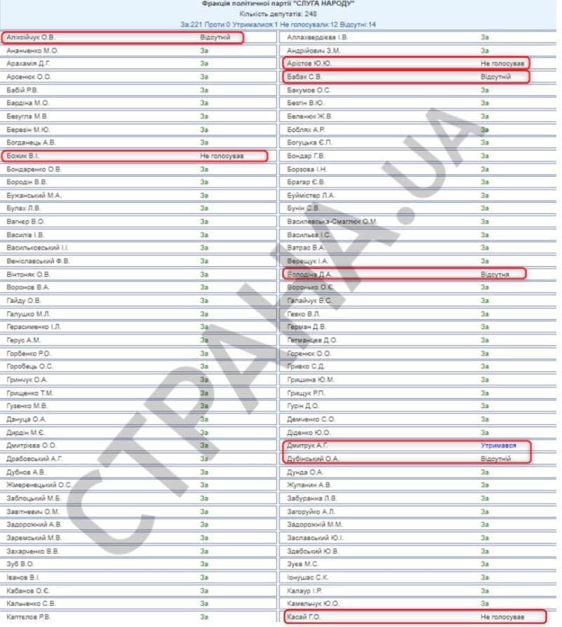 Список депутатов, которые голосовали за постановление. Скриншот