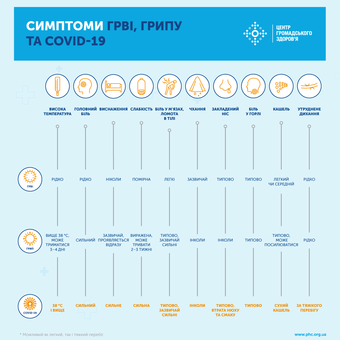 Симптомы гриппа, ОРВИ и COVID-19