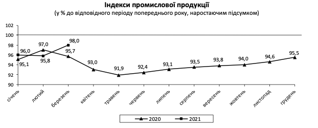 Индексы промышленной продукции. График