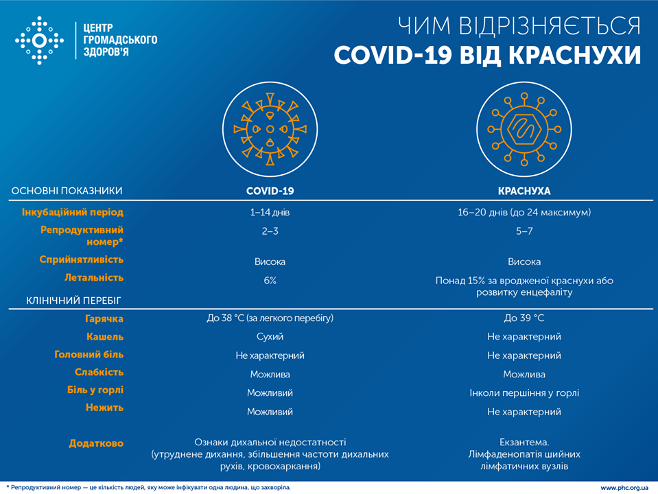 Отличия коронавируса от краснухи