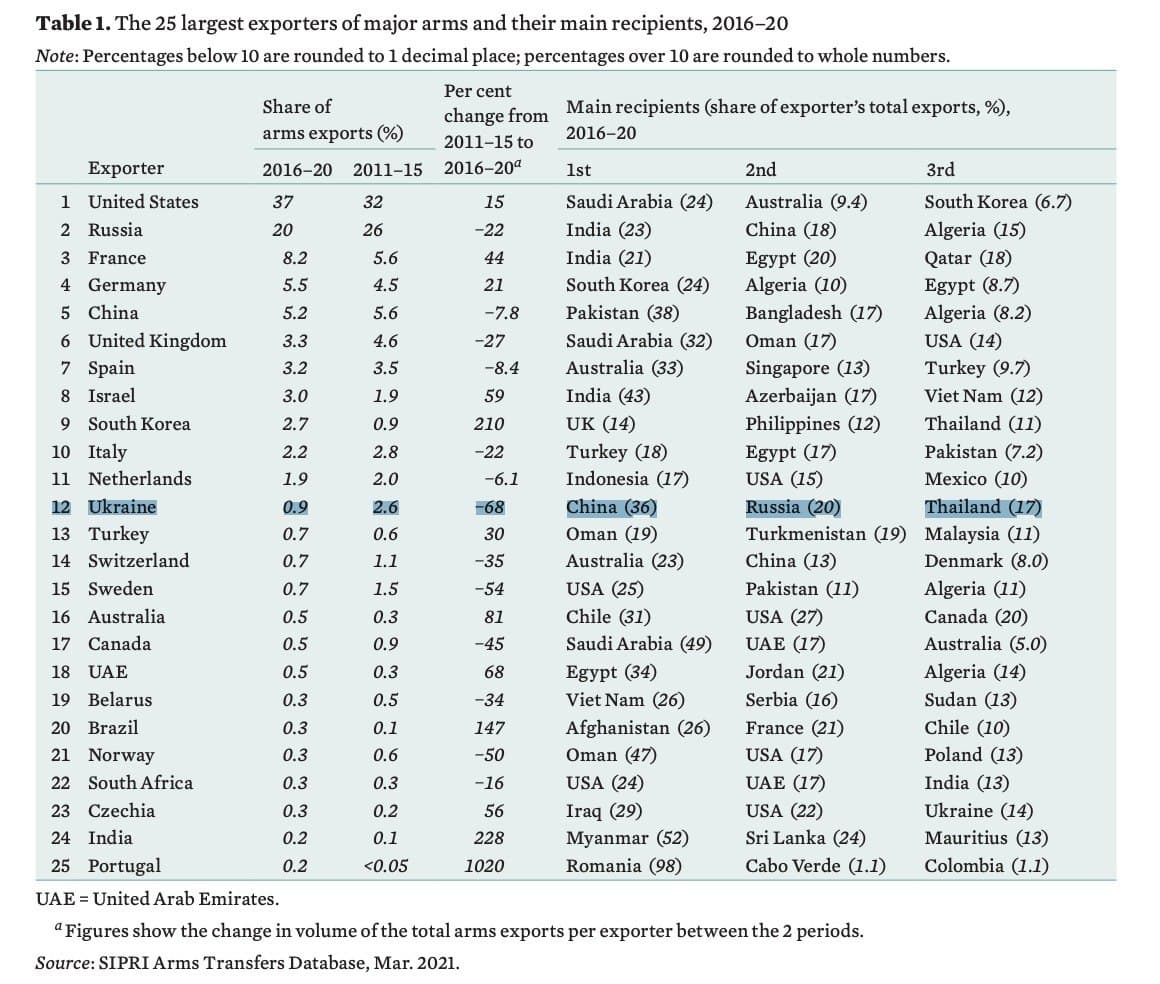 Торговля оружием в 2016-2020 годах