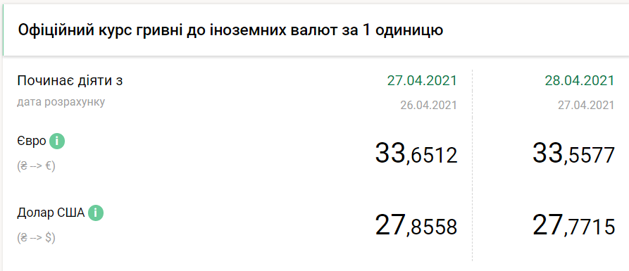 Курс НБУ на 28 апреля