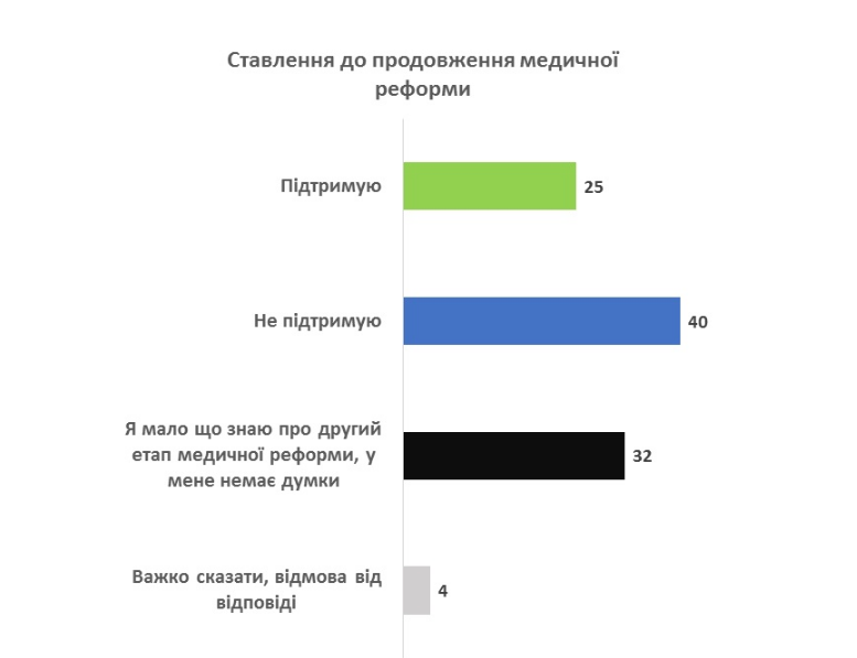 Отношение граждан к реформе Супрун