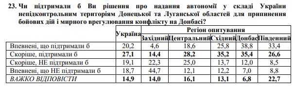 опрос в Украине