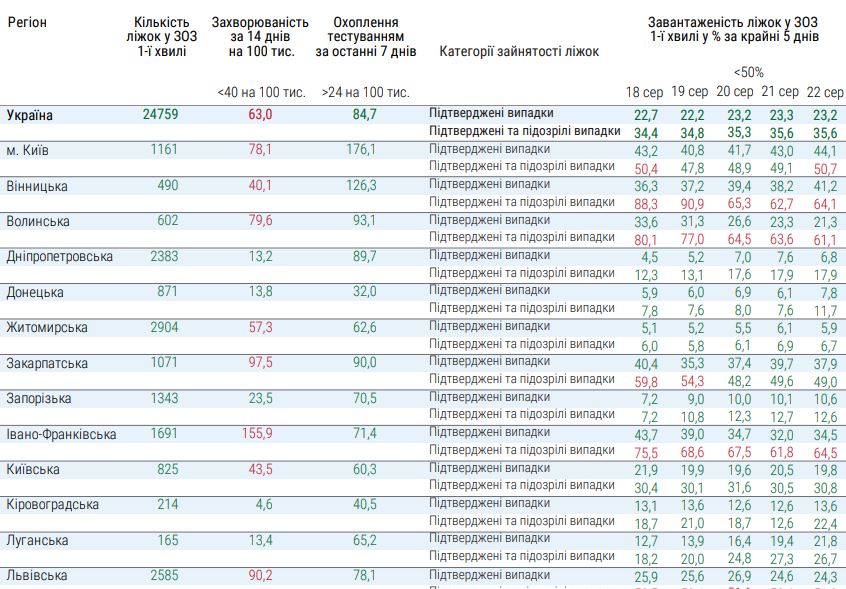 Киев и 15 областей не готовы к ослаблению карантина