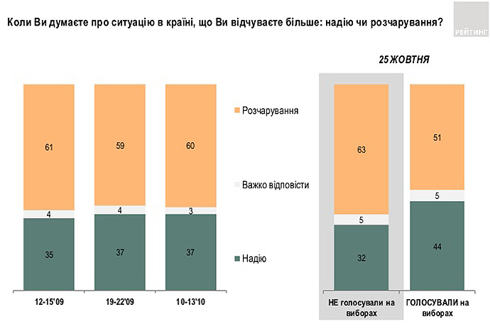 40% избирателей было трудно разобраться с бюллетенями