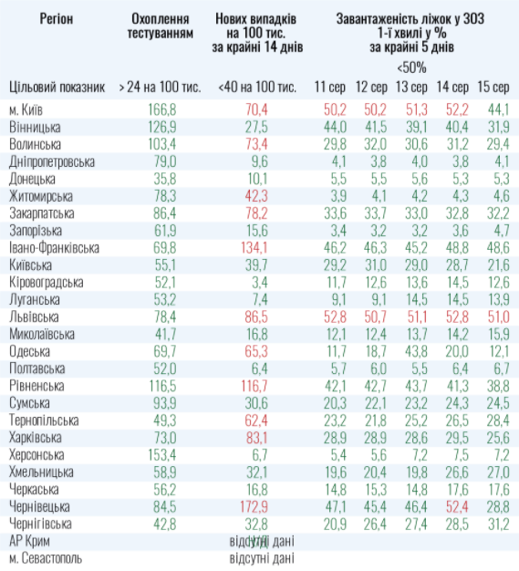 Киев и еще 10 областей не готовы к ослаблению карантина