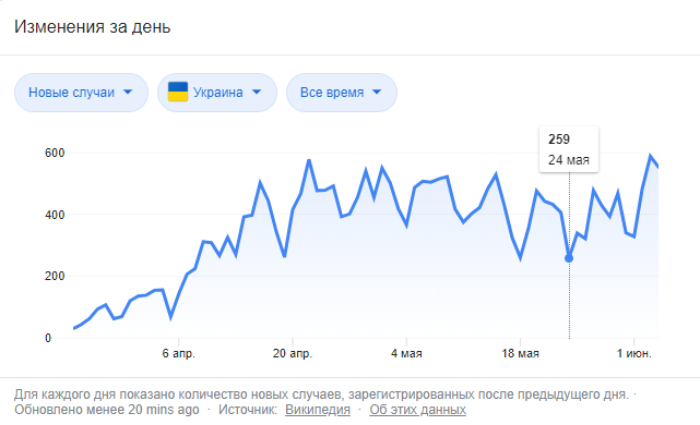 В Украине растет заболеваемость коронавирусом