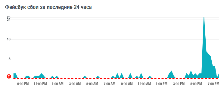 Неполадки в Facebook. Скриншот: Downdetector