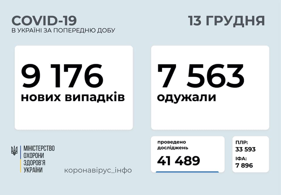 Статистика по коронавирусу в Украине на 13 декабря. Скриншот: facebook.com/maksym.stepanov.official