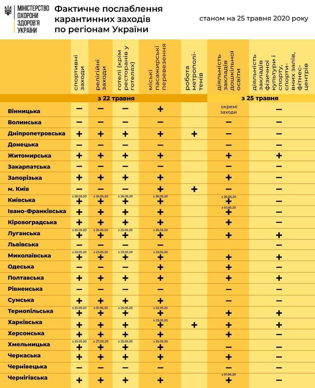 Инфографика ослабления карантина в разных регионах Украины. Фото: t.me/COVID19_Ukraine