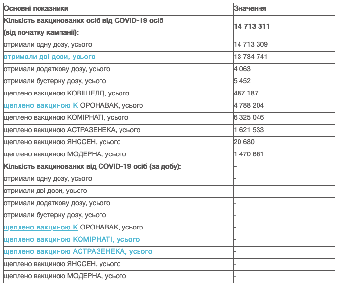 Вакцинация в Украине. Скриншот: Минздрав Украины