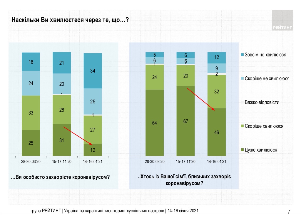 Украинцы меньше стали бояться заболеть Covid-19 - опрос. Инфографика: Рейтинг