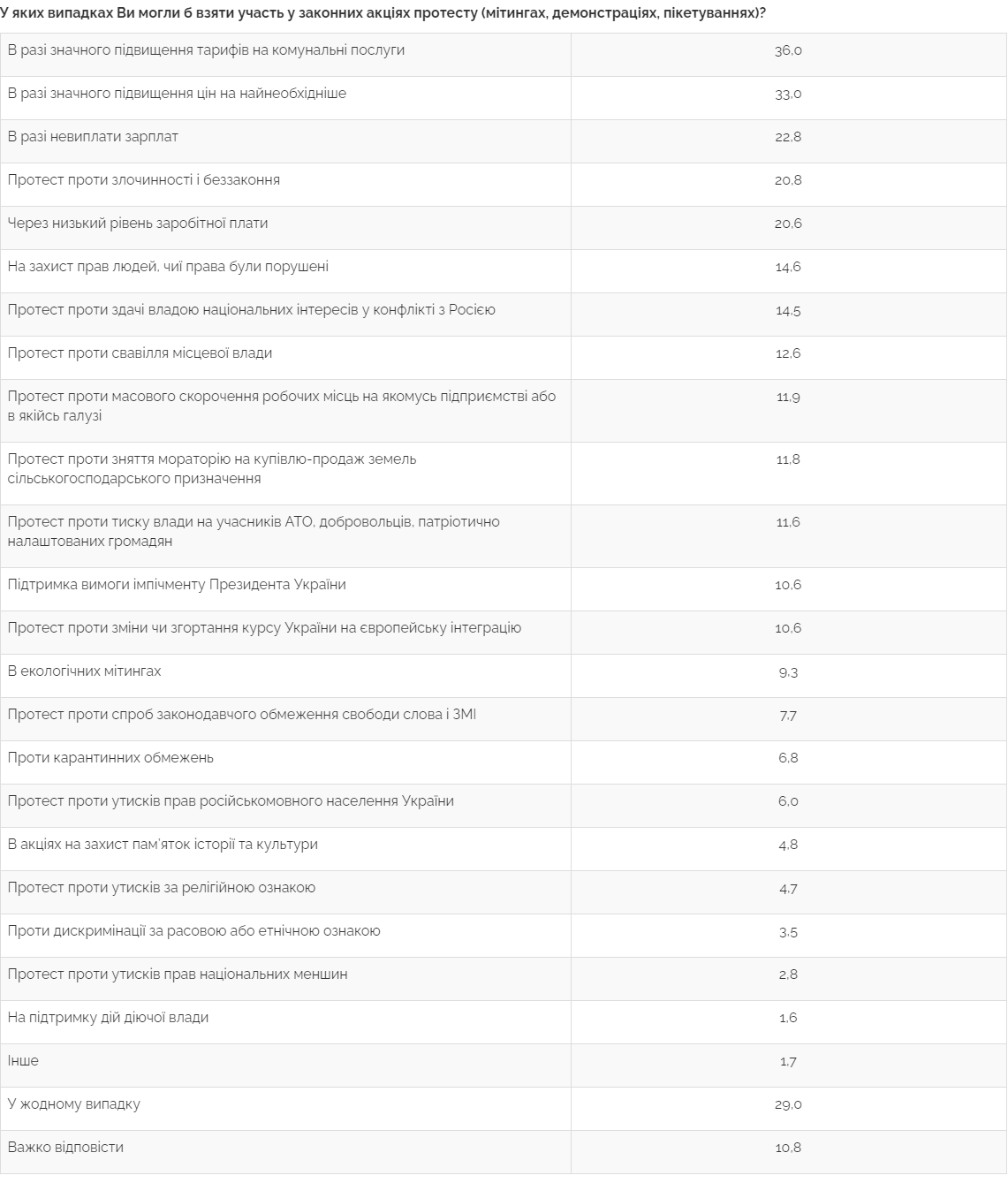 Против повышения коммунальных тарифов готовы протестовать больше трети украинцев - Центр Разумкова. Скриншот: ЦР