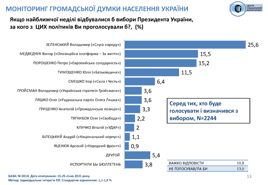 Зеленский и представитель ОПЗЖ проходят во второй тур президентских выборов - опрос. Инфографика: Соцмониторинг