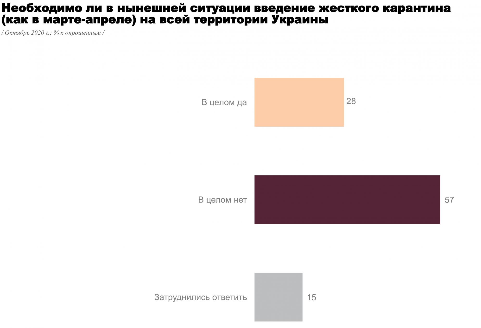 Почти 60% украинцев выступают против локдауна на всей территории страны - опрос. R&BG