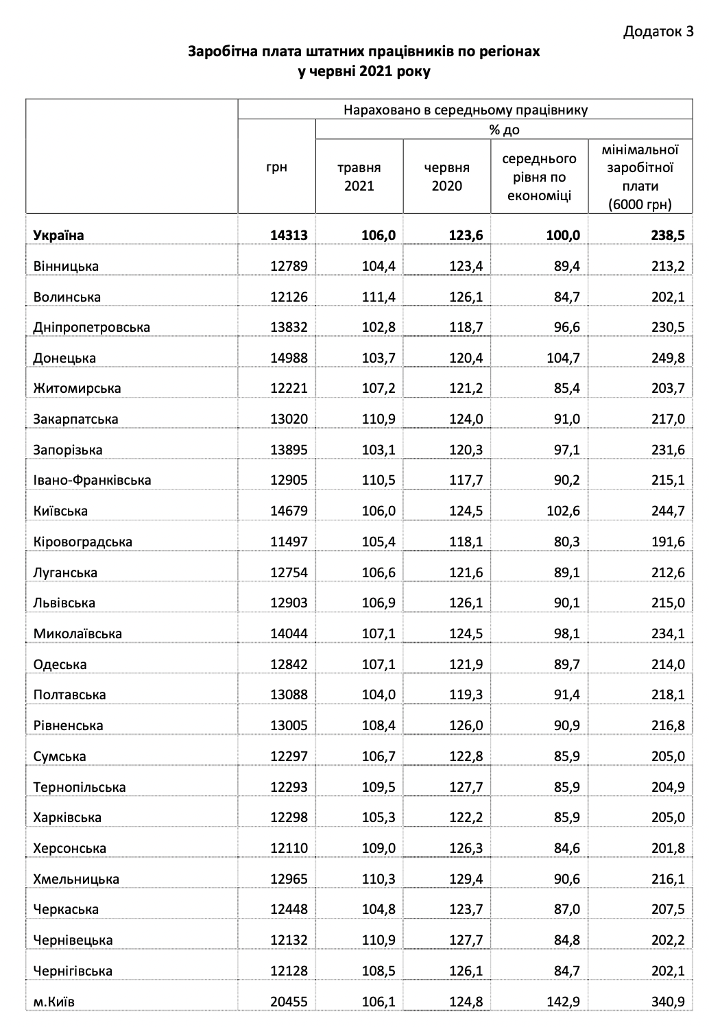 Средняя зарплата в Украине за год выросла почти на 25%