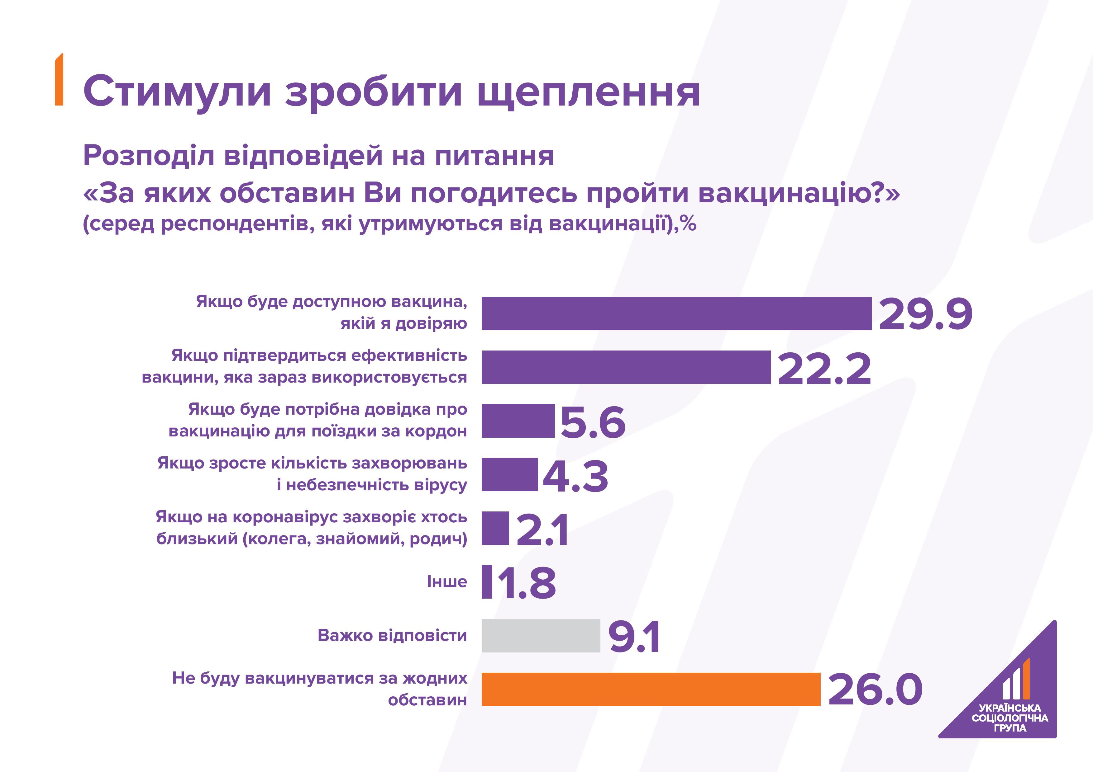 Каждый четвертый украинец не будет вакцинироваться от коронавируса - опрос. Скриншот