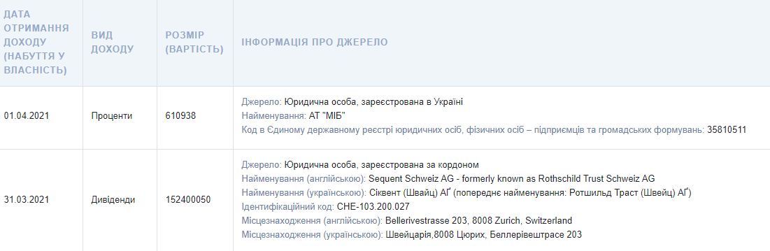 Порошенко задекларировал более 152 млн грн дивидендов от Rothschild Trust. Скриншот: портал деклараций