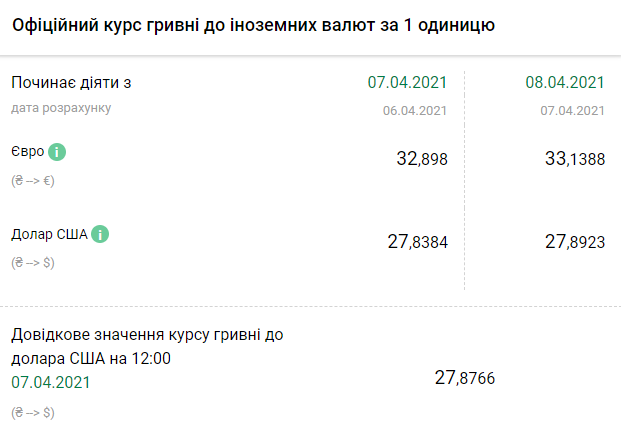 Курс НБУ на 8 апреля. Скриншот: bank.gov.ua