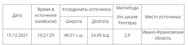 В городе Надворная в Ивано-Франковской области снова произошло землетрясение