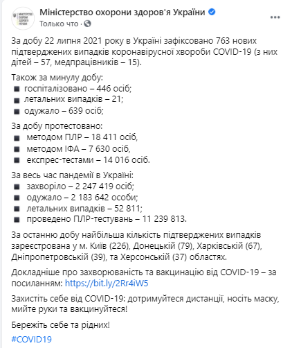 В Украине за минувшие сутки Сovid-19 заболели 763 украинца, среди них 57 детей