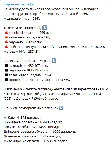 Минздрав опубликовал статистику коронавируса в регионах Украины на 5 ноября. Скриншот: Telegarm-канал/ "Коронавирус.инфо"