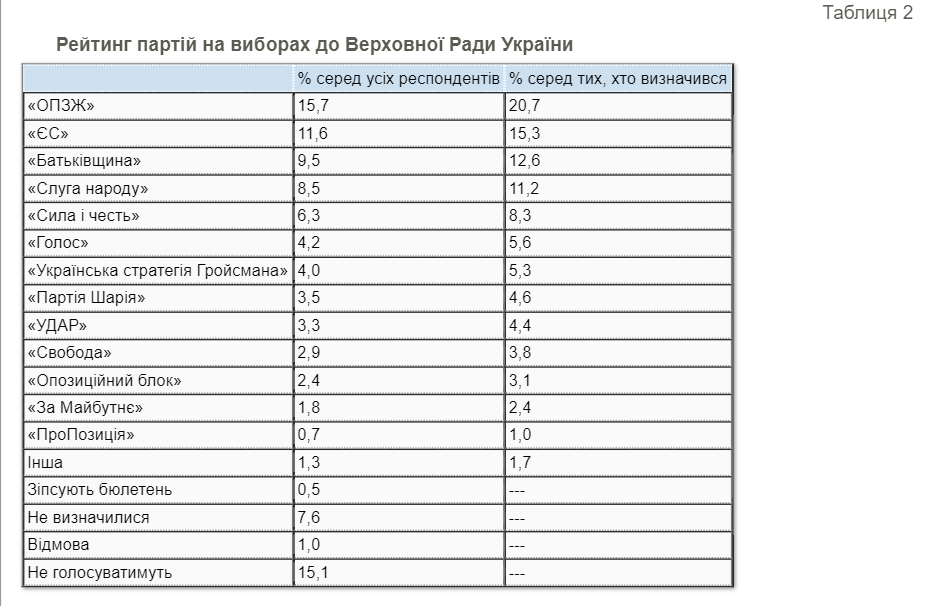 Рейтинг партий на выборах в Раду возглавила ОПЗЖ. "Слуга народа" опустилась на четвертое место. Скриншот: kiis.com.ua