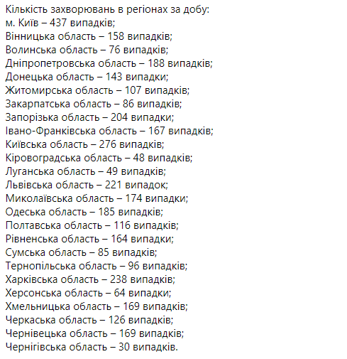 Статистика распространения коронавируса по регионам Украины за минувшие сутки. Скриншот: facebook.com/maksym.stepanov.official
